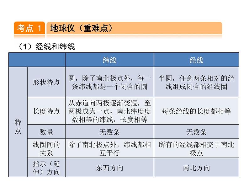 中考地理复习第1讲  地球和地图考点梳理课件第2页