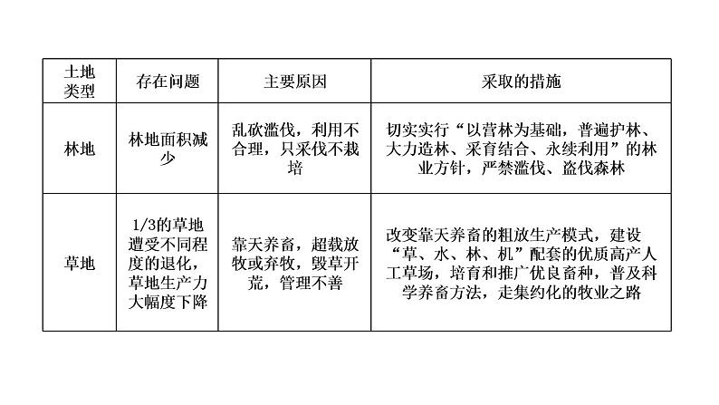 中考地理复习中考地理一轮复习：中国的自然资源课件08