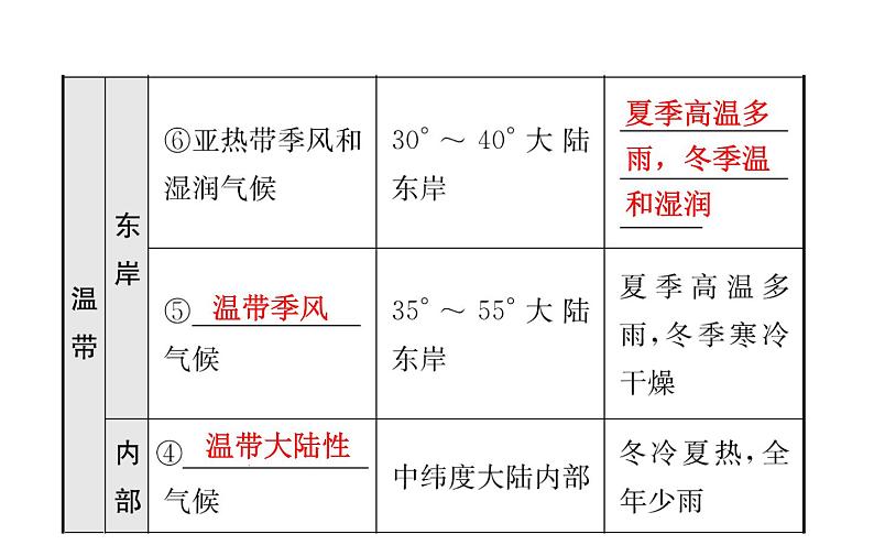 中考地理复习 课件世界地理 第四章 课时二第4页