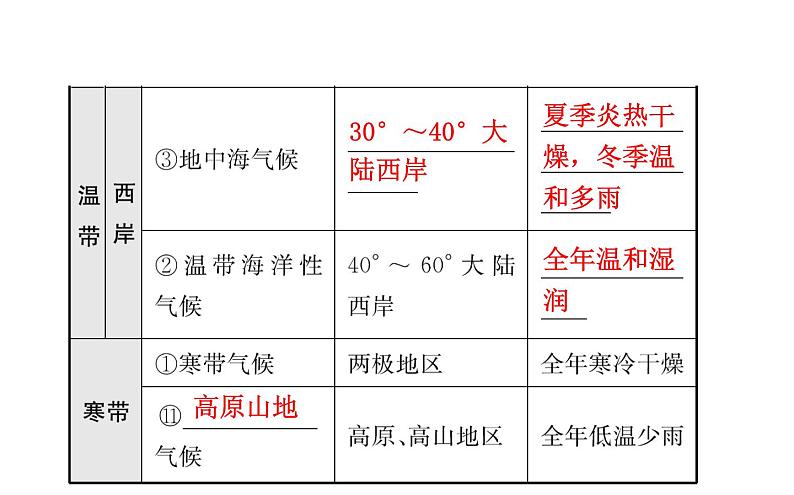 中考地理复习 课件世界地理 第四章 课时二第5页