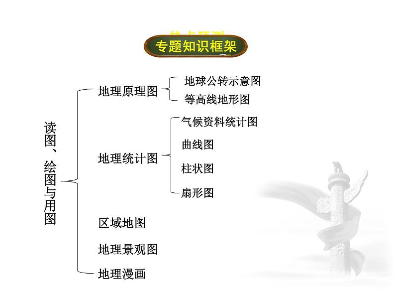 中考地理复习专题一  读图、绘图与用图考点梳理课件02