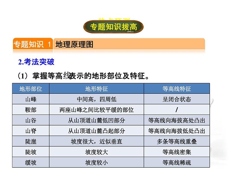 中考地理复习专题一  读图、绘图与用图考点梳理课件04