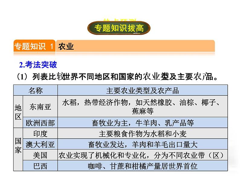 中考地理复习专题三  经济发展 课件+即时巩固训练经济发展考点梳理课件第4页