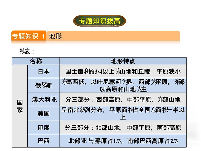 中考地理复习专题二  地形、气候与资源考点梳理课件第5页