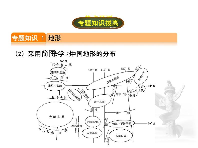 中考地理复习专题二  地形、气候与资源考点梳理课件第6页