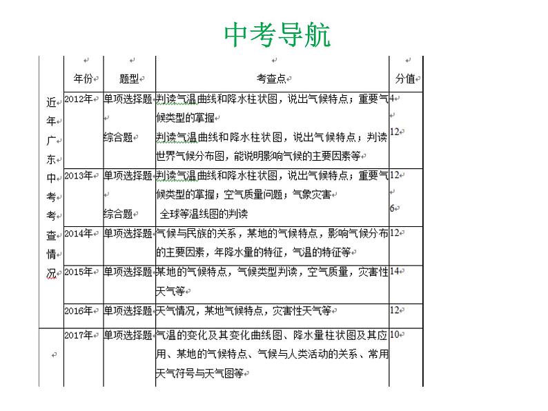 中考地理复习 专题突破课件：专题三  天气与气候04