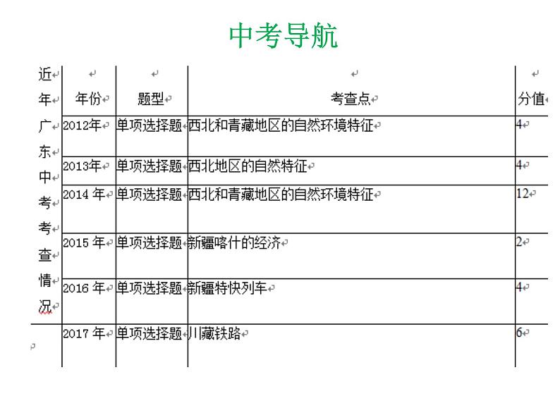 中考地理复习 专题突破课件：专题十六  西北地区及青藏地区04