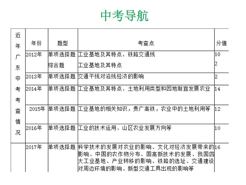 中考地理复习 专题突破课件：专题十二  中国的经济发展03