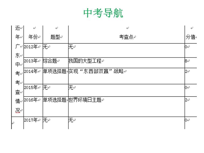 中考地理复习 专题突破课件：专题十七  中国在世界中03