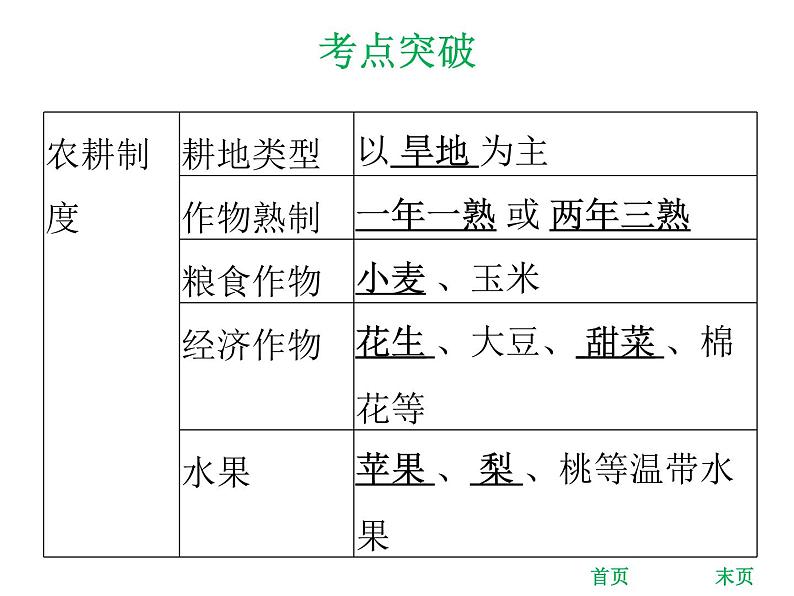 中考地理复习 专题突破课件：专题十四  北方地区08