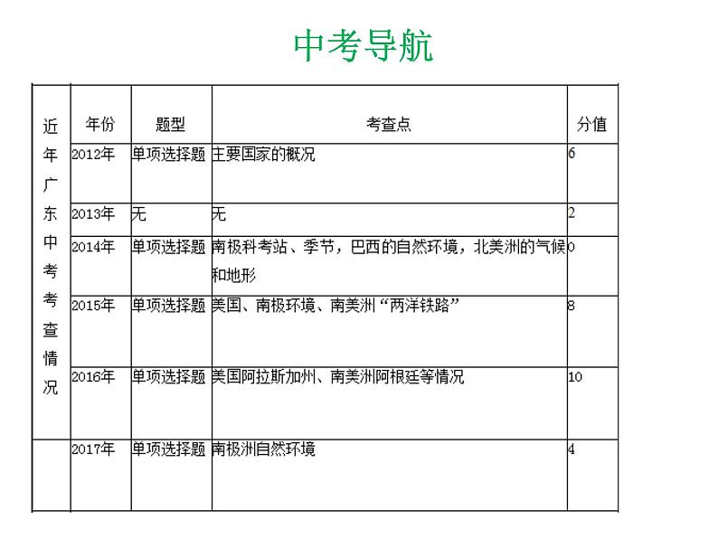 中考地理复习 专题突破课件：专题八  西半球的国家  极地地区第5页