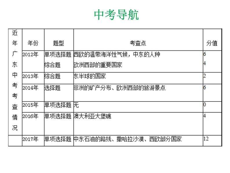 中考地理复习 专题突破课件：专题七  东半球其他的地区和国家05