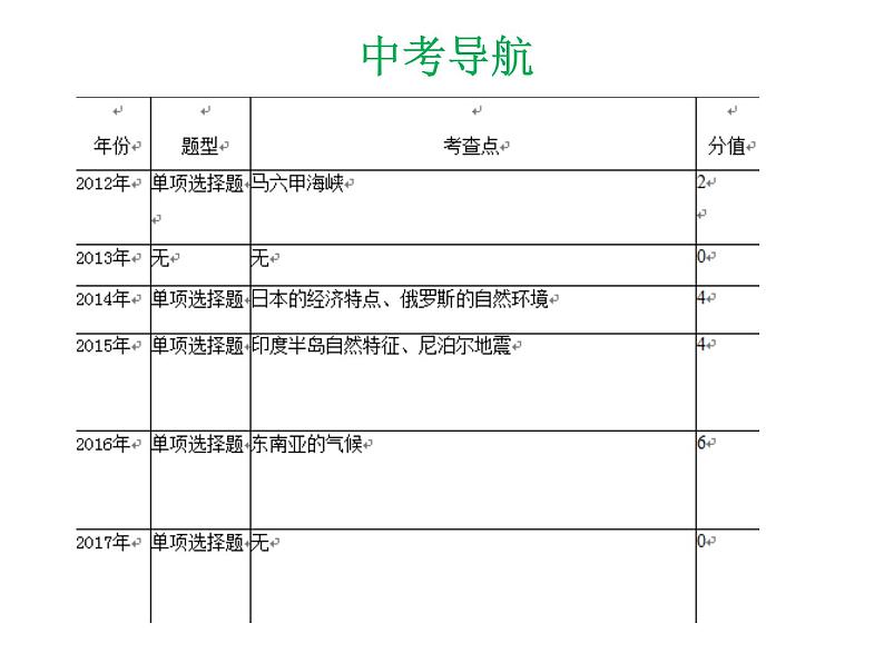 中考地理复习 专题突破课件：专题六  我们邻近的地区和国家第4页