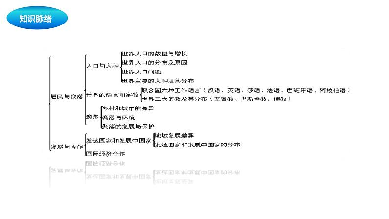 中考地理复习中考地理一轮复习：人口、人种、语言与宗教课件第3页