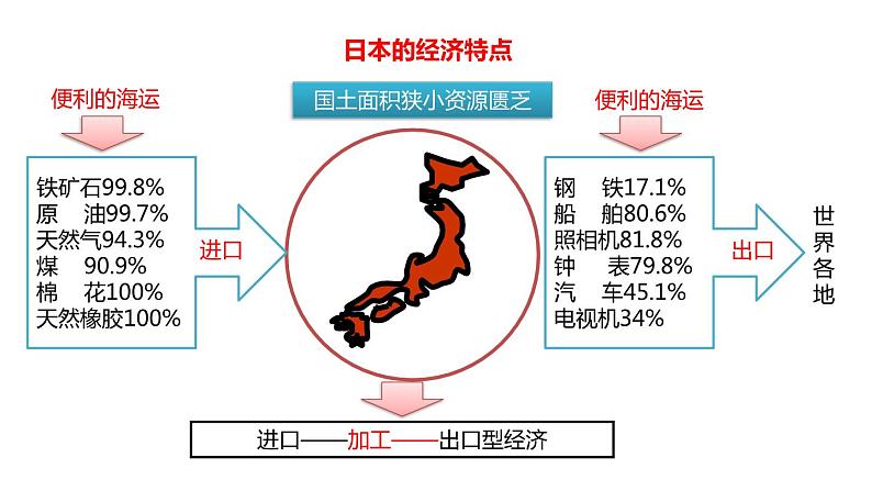 中考地理复习中考地理一轮复习：日本的人文环境（与世界联系密切的工业、东西方兼容的文化） 课件05