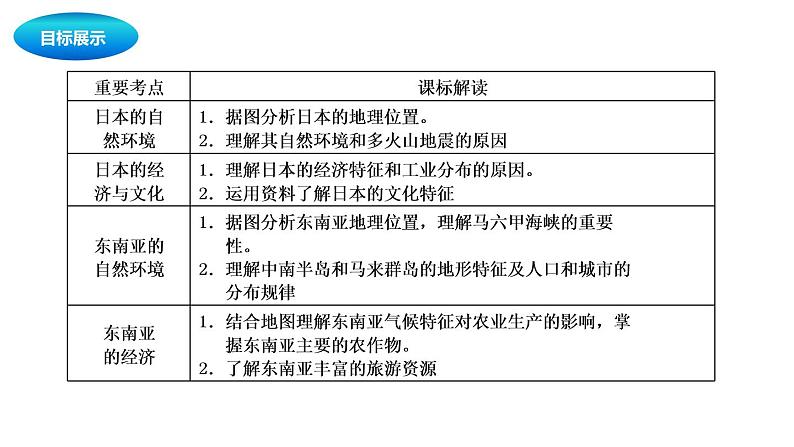 中考地理复习中考地理一轮复习：日本与东南亚课件02