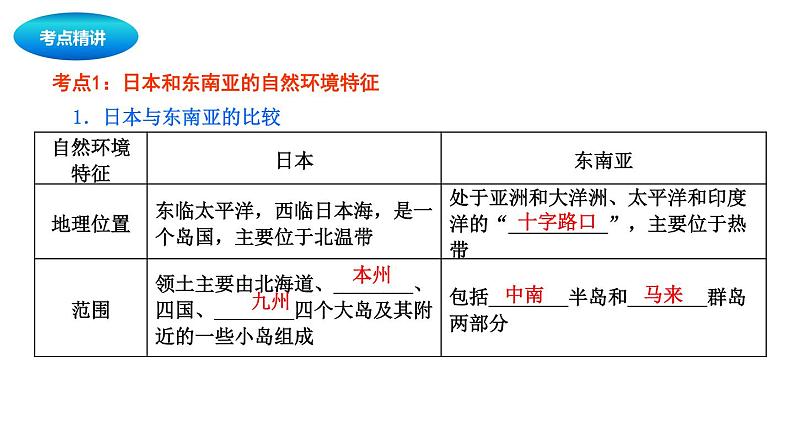 中考地理复习中考地理一轮复习：日本与东南亚课件03