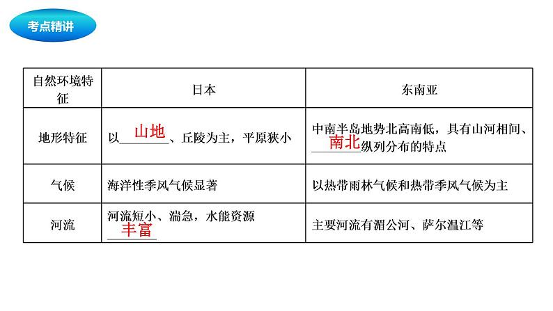 中考地理复习中考地理一轮复习：日本与东南亚课件04