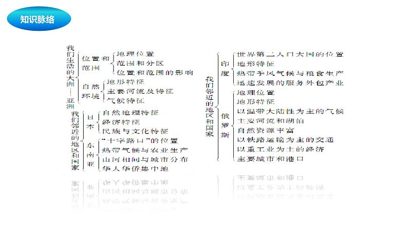 中考地理复习中考地理一轮复习：亚洲课件第3页