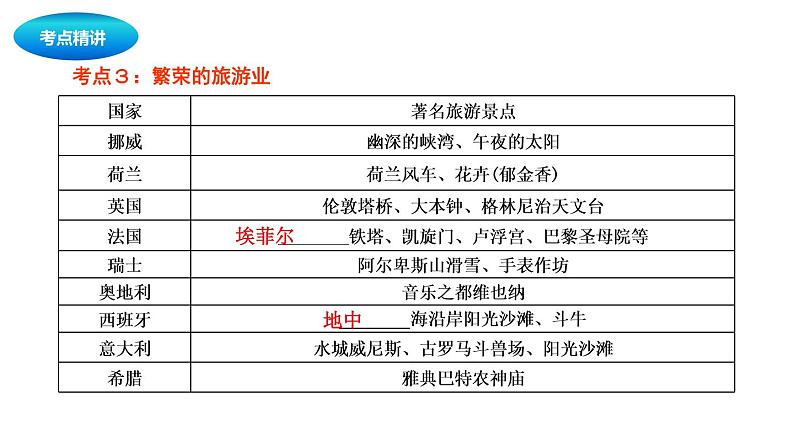 中考地理复习中考地理一轮复习：欧洲西部与澳大利亚课件07