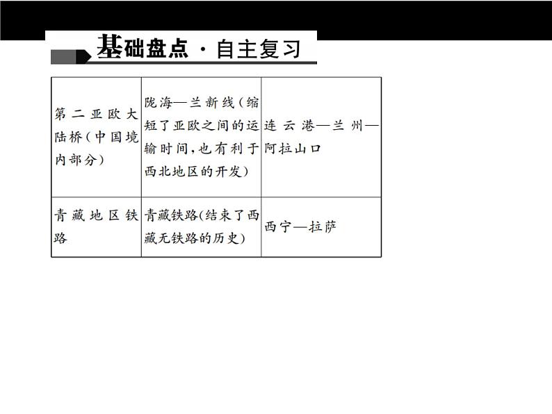 中考地理复习第十三章 中国的经济发展考点聚焦课件第5页