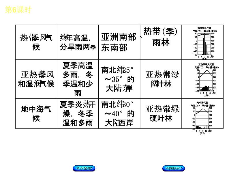 中考地理复习 第三章第6课时　世界的气候听课手册课件第6页