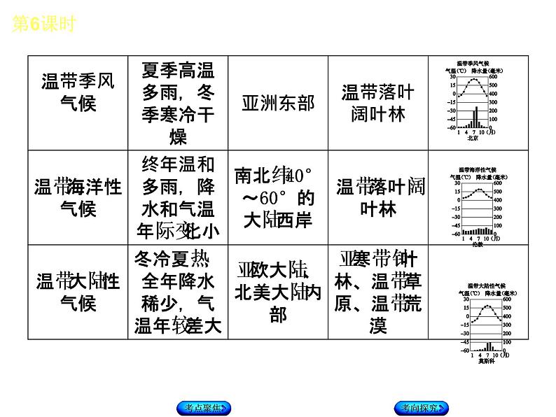 中考地理复习 第三章第6课时　世界的气候听课手册课件第7页