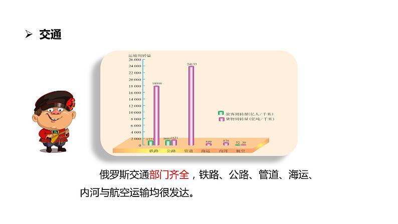 中考地理一轮复习  俄罗斯的交通与城市课件第3页