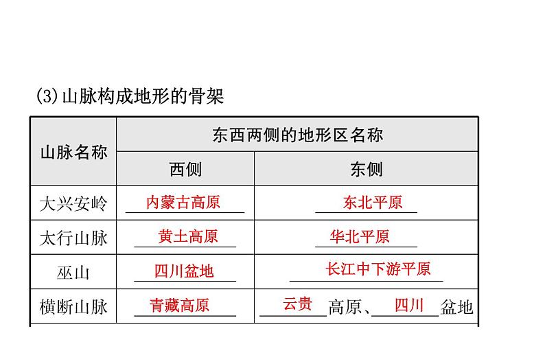 中考地理复习 课件中国地理 第十二章 课时一第7页