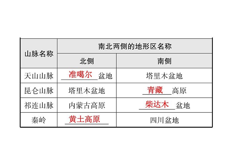 中考地理复习 课件中国地理 第十二章 课时一第8页