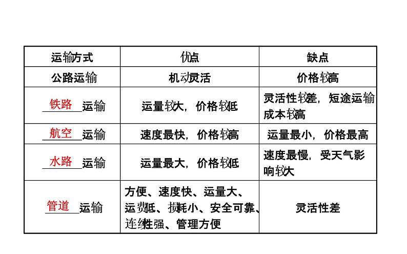 中考地理复习 课件中国地理 第十四章 课时一第3页