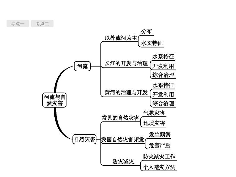 初中地理总复习课件：第14讲　河流、自然灾害(共56张PPT)第2页