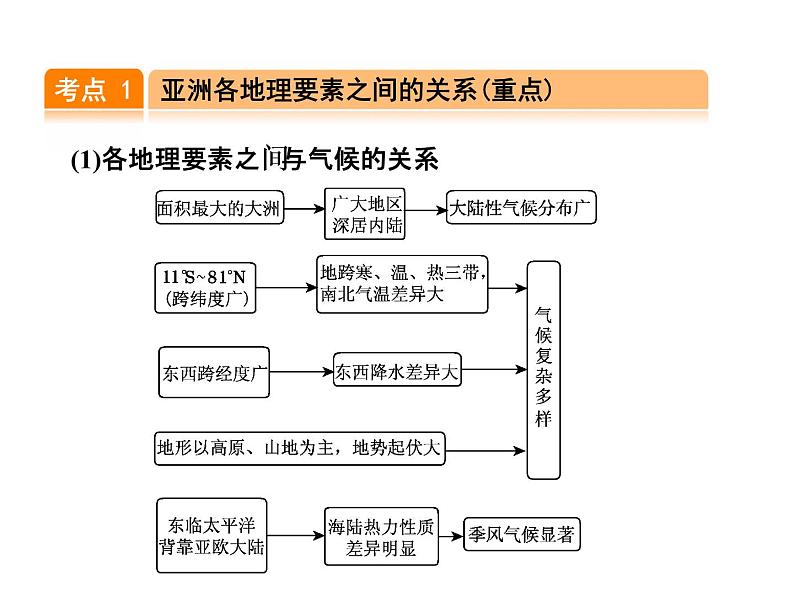 中考地理复习第6讲 我们生活的大洲——亚洲考点梳理课件02