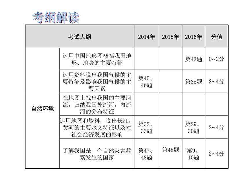 中考地理复习中考地理 二轮复习  中国的自然环境复习课件第2页