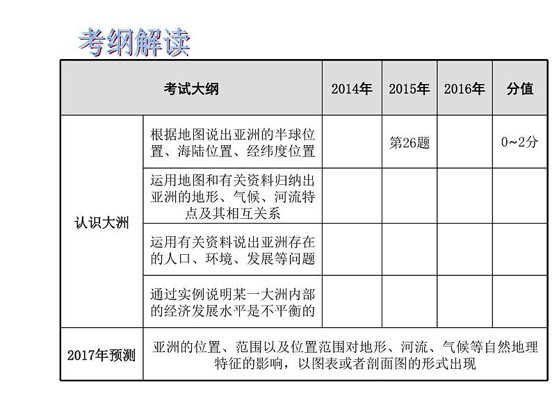 中考地理复习二轮复习配套 专题七 我们生活的大洲(亚洲)第1页