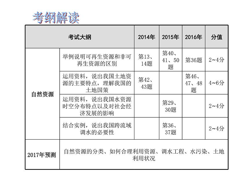 中考地理复习中考地理 二轮复习   中国的自然资源课件02