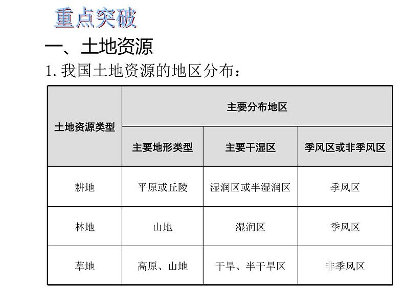 中考地理复习中考地理 二轮复习   中国的自然资源课件03