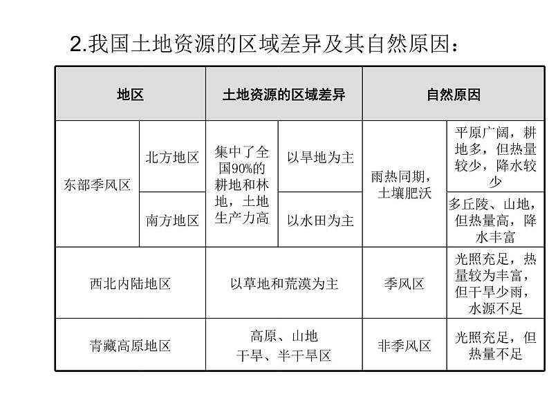 中考地理复习中考地理 二轮复习   中国的自然资源课件04