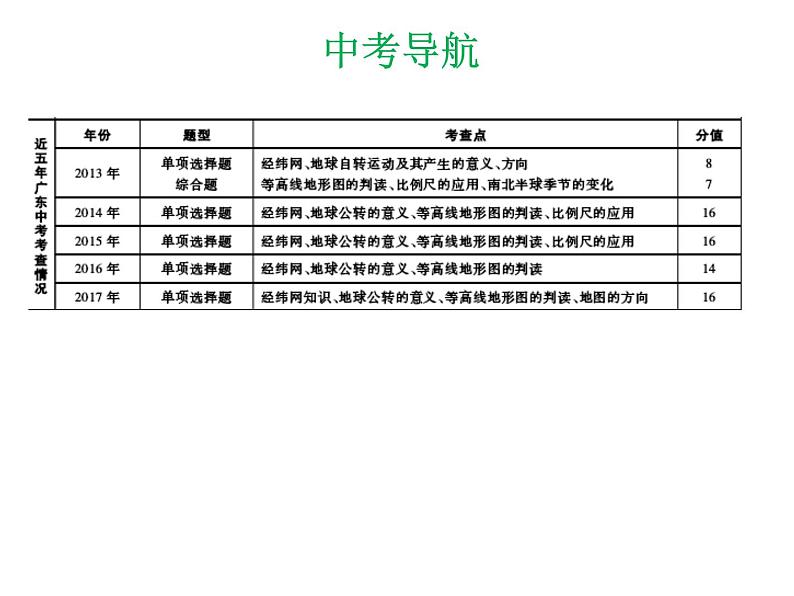 中考地理复习 专题突破课件：专题一  地球和地图05