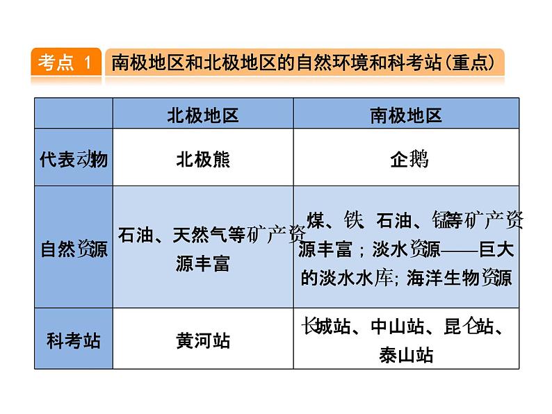 中考地理复习第10讲  极地地区考点梳理课件03