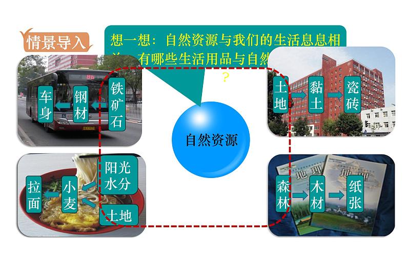 人教版八年级地理上册课件 3.1 自然资源的基本特征02