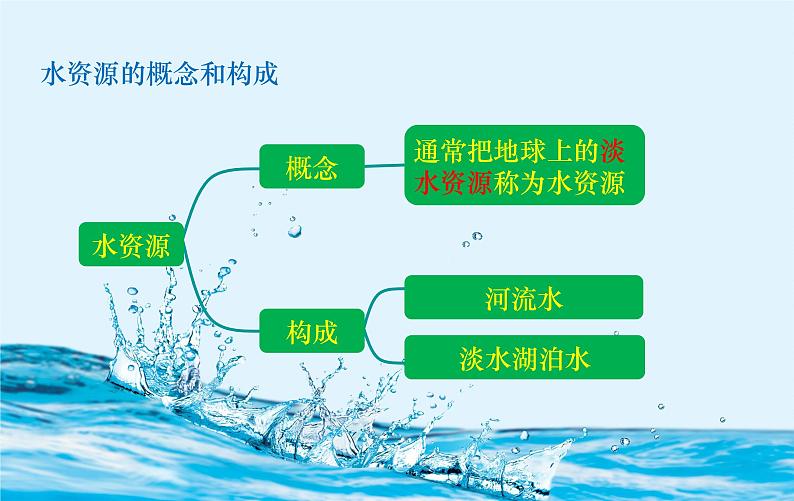 人教版八年级地理上册课件 3.3 水资源04