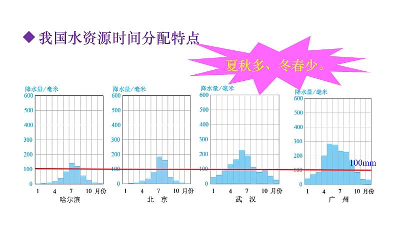 人教版八年级地理上册课件 3.3 水资源07