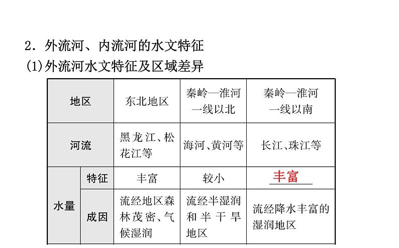 中考地理复习 课件中国地理 第十二章 课时二河流、自然灾害第6页