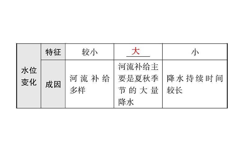 中考地理复习 课件中国地理 第十二章 课时二河流、自然灾害第7页