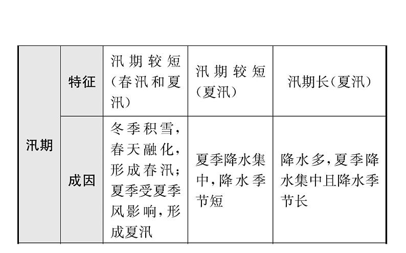 中考地理复习 课件中国地理 第十二章 课时二河流、自然灾害第8页