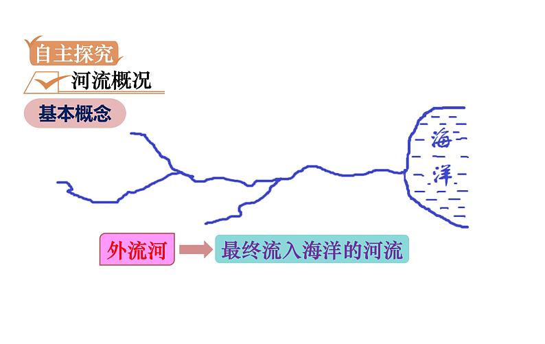 人教版八年级地理上册课件 2.3.1 以外流河为主04