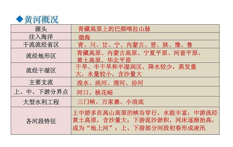 人教版八年级地理上册课件 2.3.3 黄河07