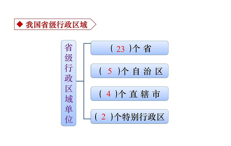 人教版八年级地理上册课件 1.1.2 行政区划新05