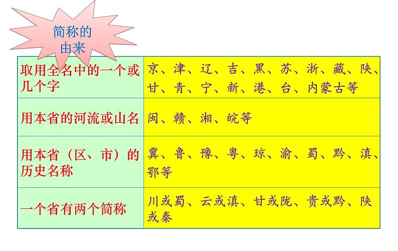 人教版八年级地理上册课件 1.1.2 行政区划新08